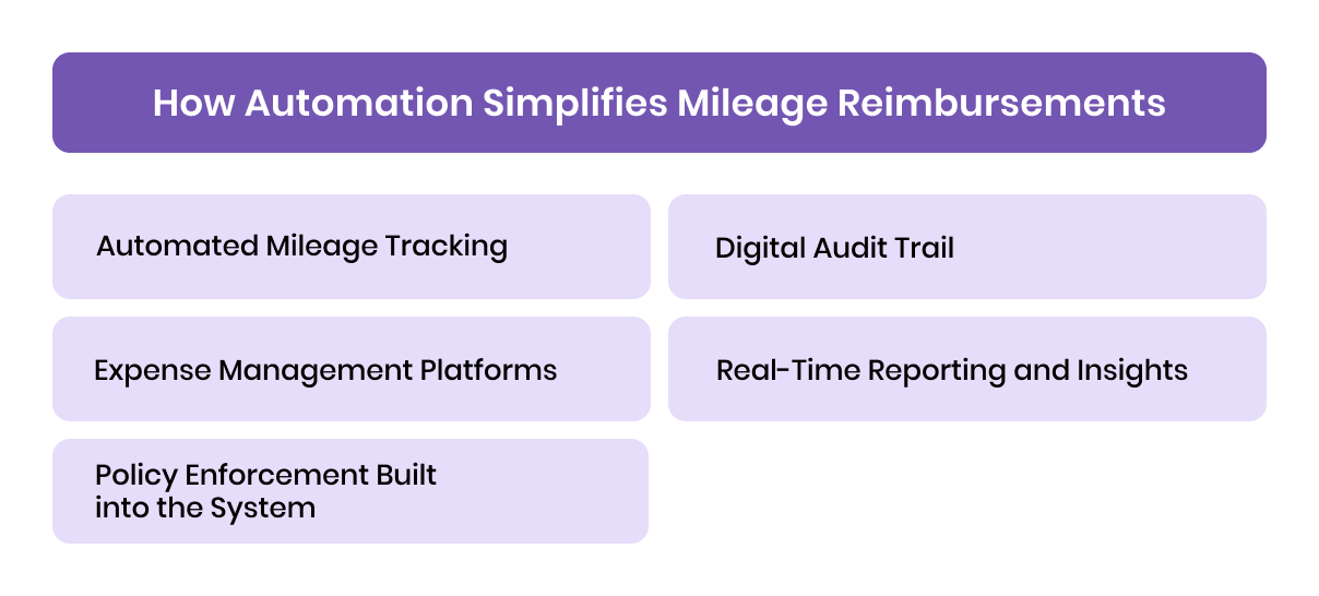 How Automation Simplifies Mileage Reimbursements