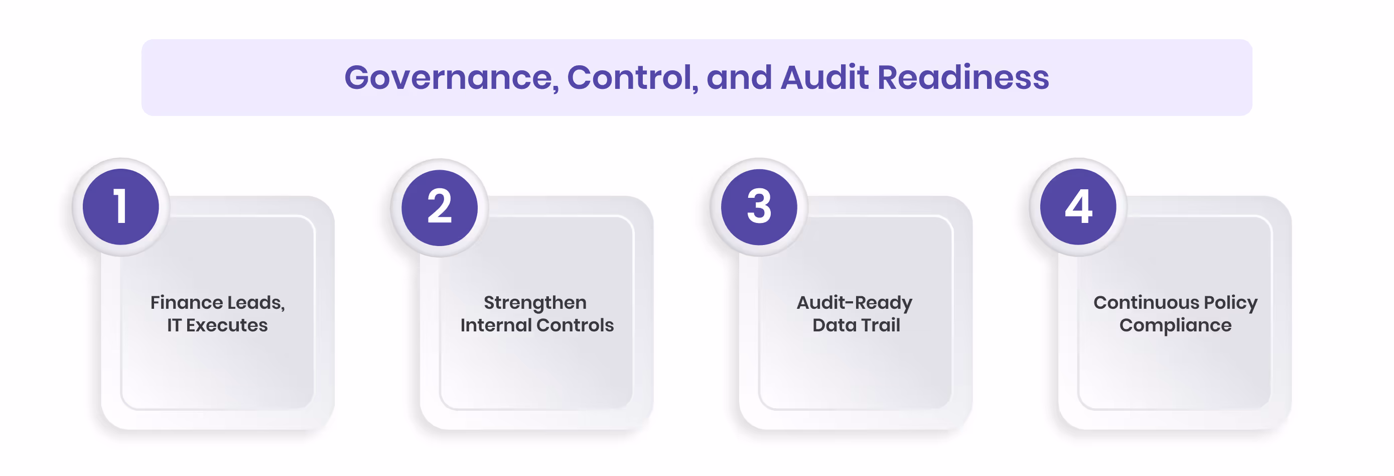 Governance, Control, and Audit Readiness