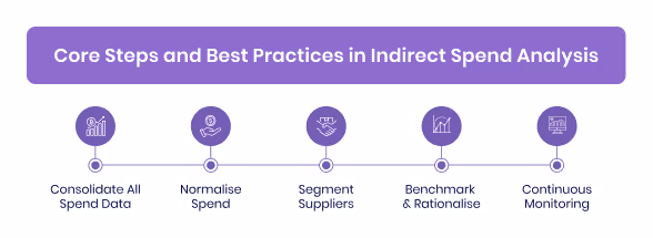 Core Steps and Best Practices in Indirect Spend Analysis