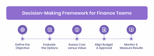 Decision-Making Framework for Finance Teams