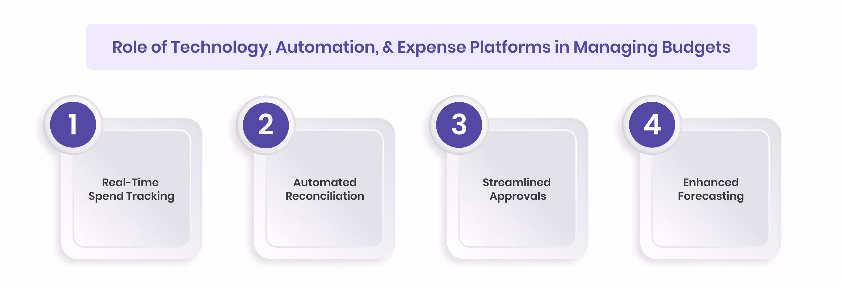 Role of Technology, Automation, and Expense Platforms in Managing Budgets