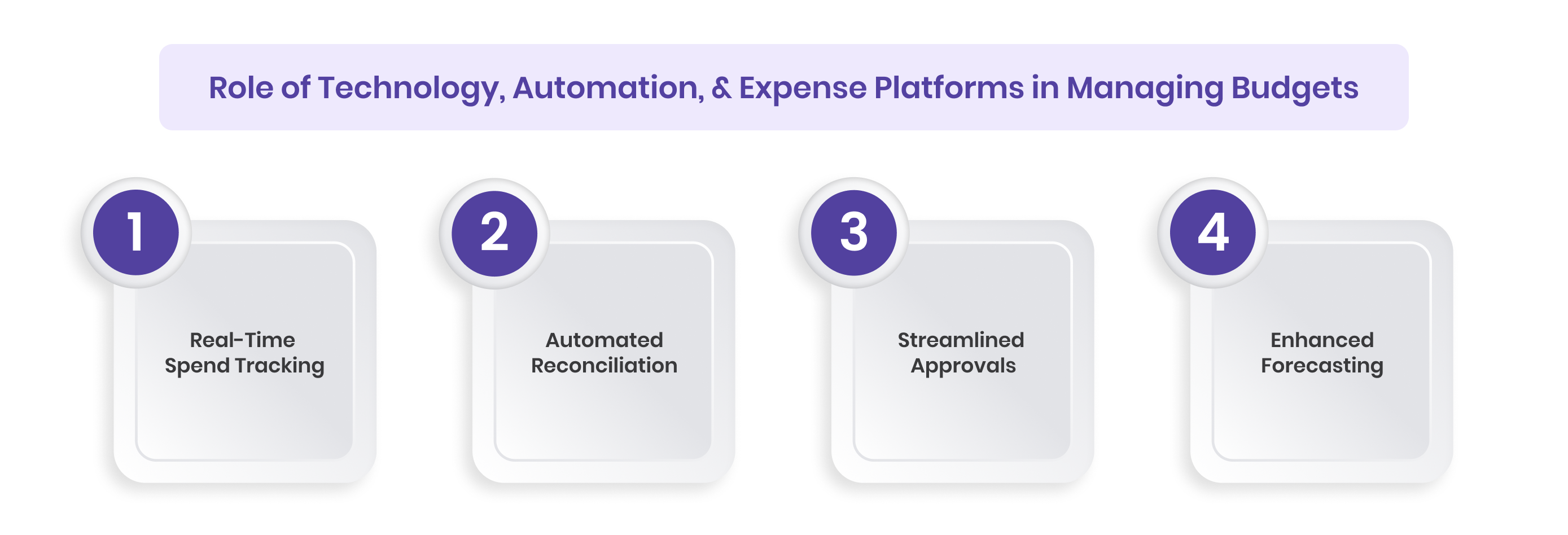 Role of Technology, Automation, and Expense Platforms in Managing Budgets