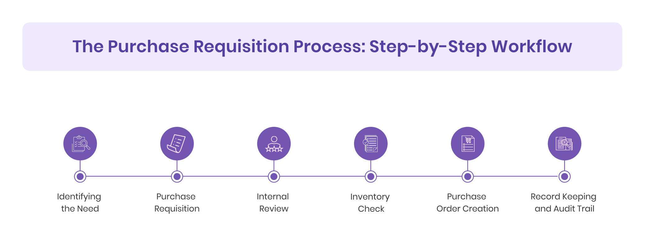 The Purchase Requisition Process: Step-by-Step Workflow