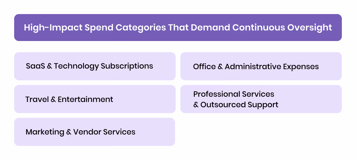 High-Impact Spend Categories That Demand Continuous Oversight