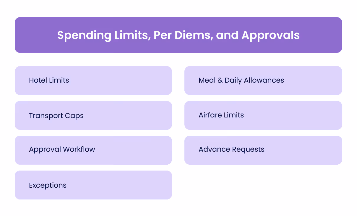 Spending Limits, Per Diems, and Approvals