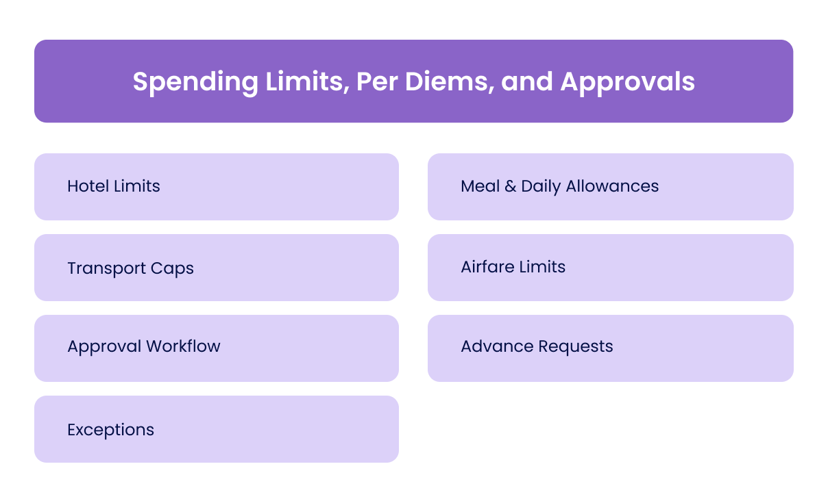 Spending Limits, Per Diems, and Approvals
