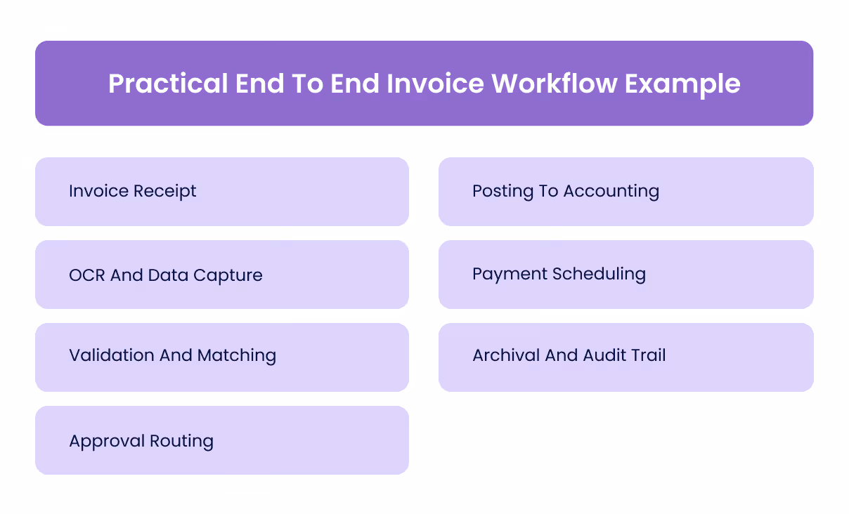 Practical End To End Invoice Workflow Example