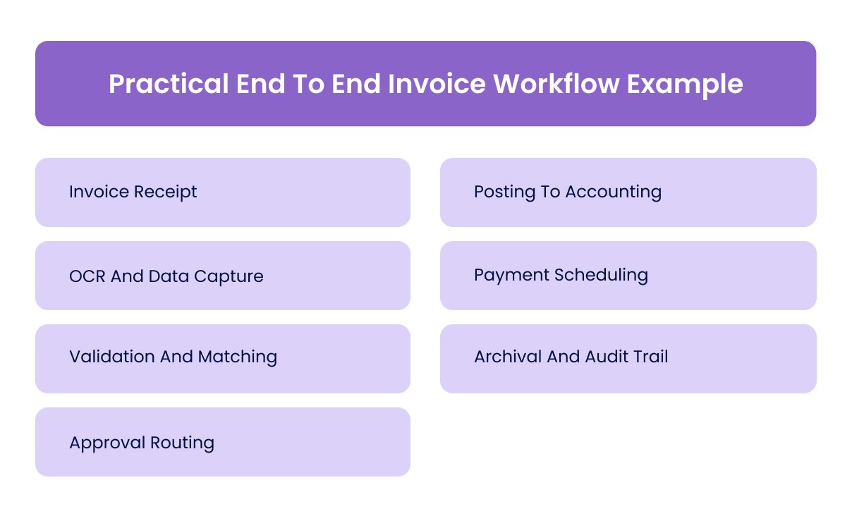 Practical End To End Invoice Workflow Example