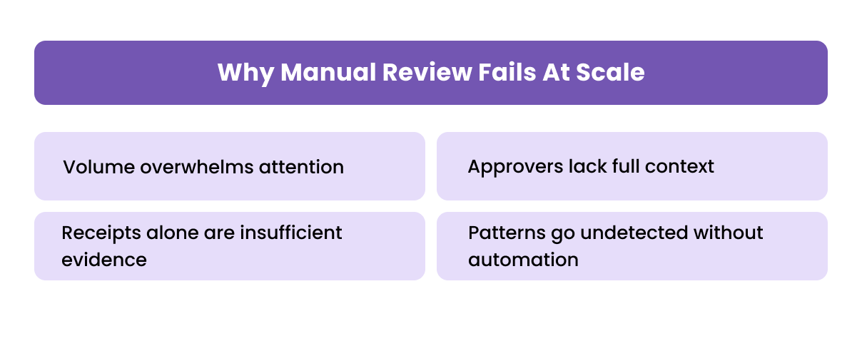 Why Manual Review Fails at Scale