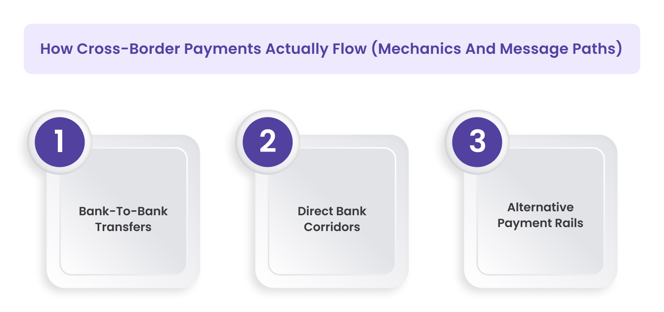 How Cross-Border Payments Actually Flow (Mechanics And Message Paths)