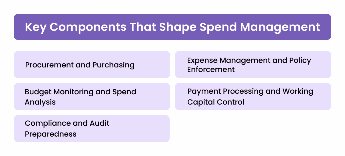 Key Components That Shape Spend Management