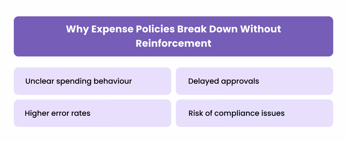 Why Expense Policies Break Down Without Reinforcement