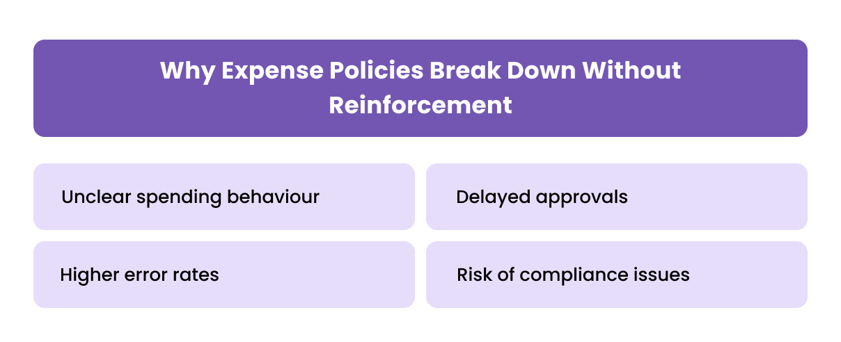 Why Expense Policies Break Down Without Reinforcement