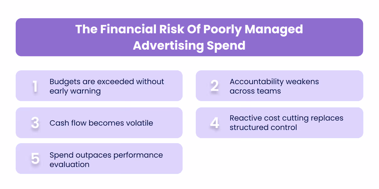 The Financial Risk Of Poorly Managed Advertising Spend