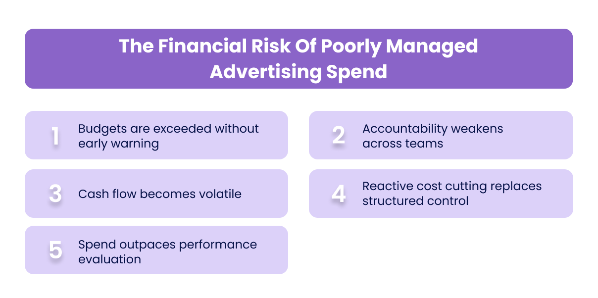 The Financial Risk Of Poorly Managed Advertising Spend
