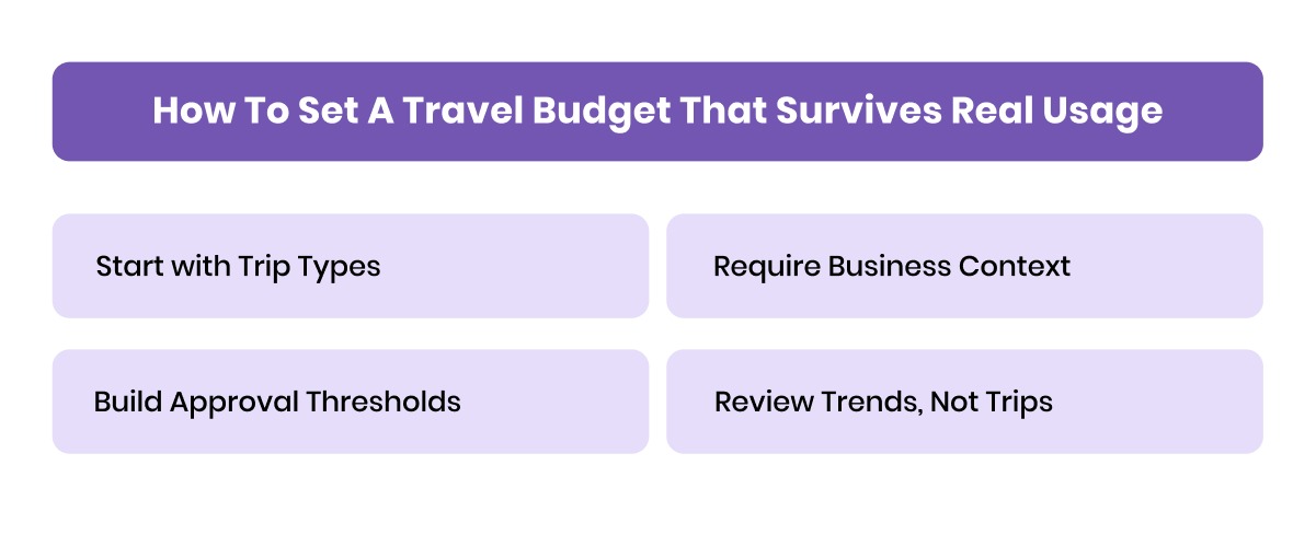 How To Set A Travel Budget That Survives Real Usage