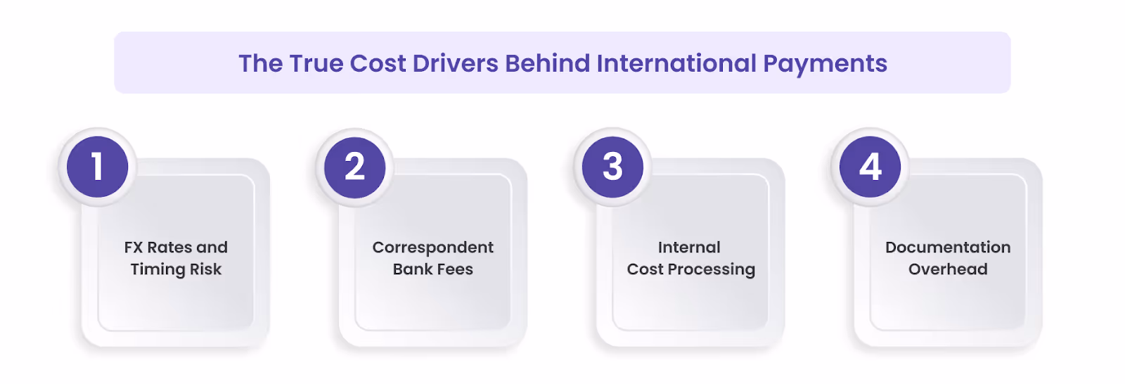 The True Cost Drivers Behind International Payments