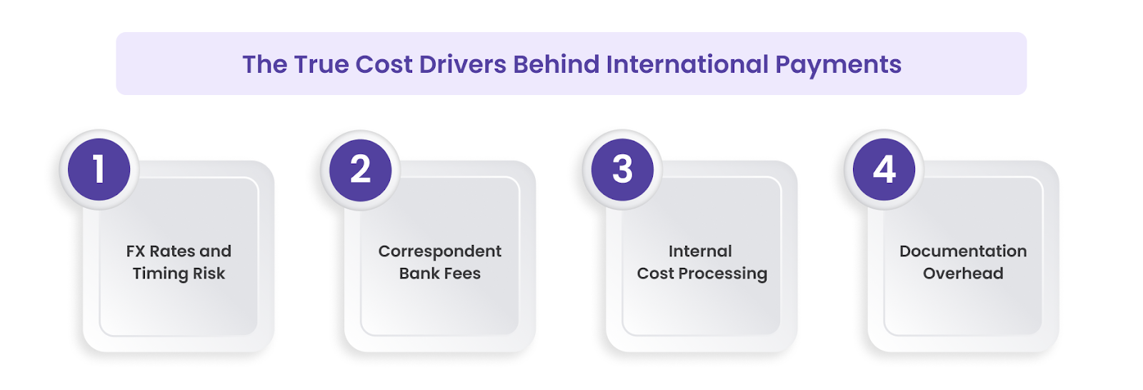 The True Cost Drivers Behind International Payments
