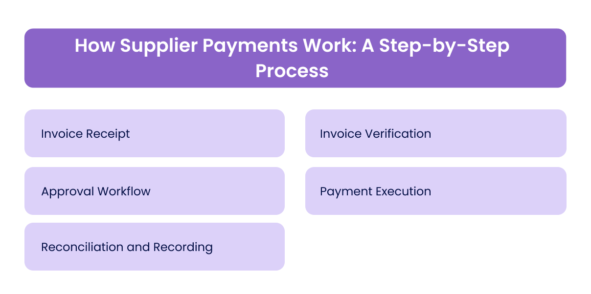 How Supplier Payments Work: A Step-by-Step Process