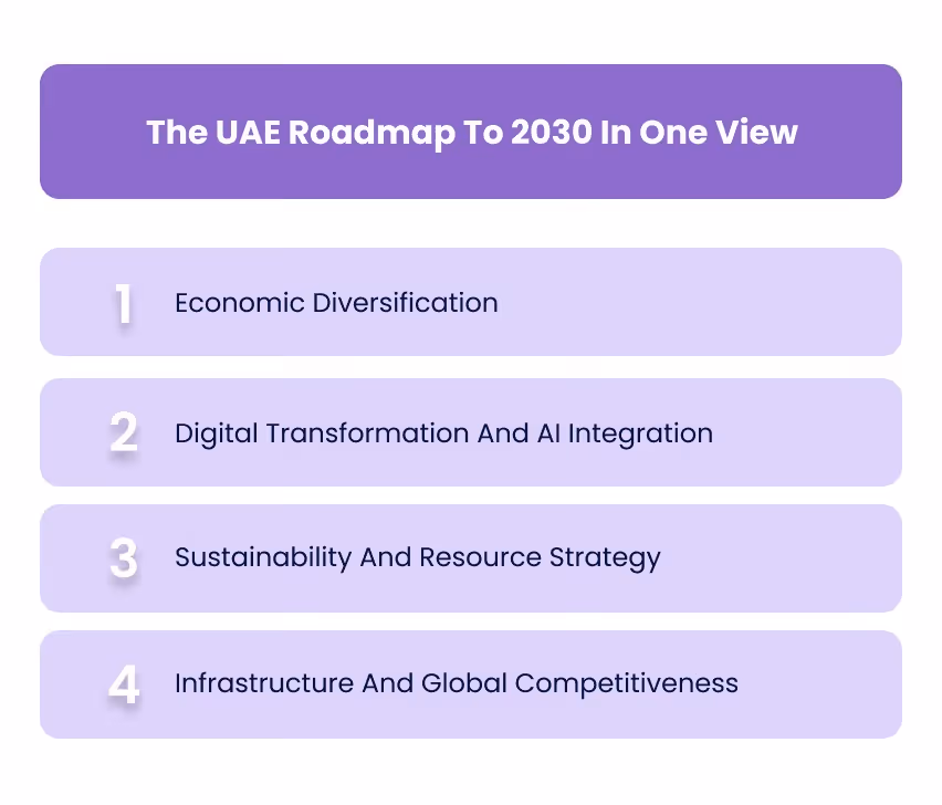 The UAE Roadmap To 2030 In One View