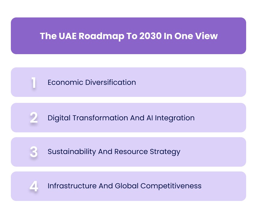 The UAE Roadmap To 2030 In One View