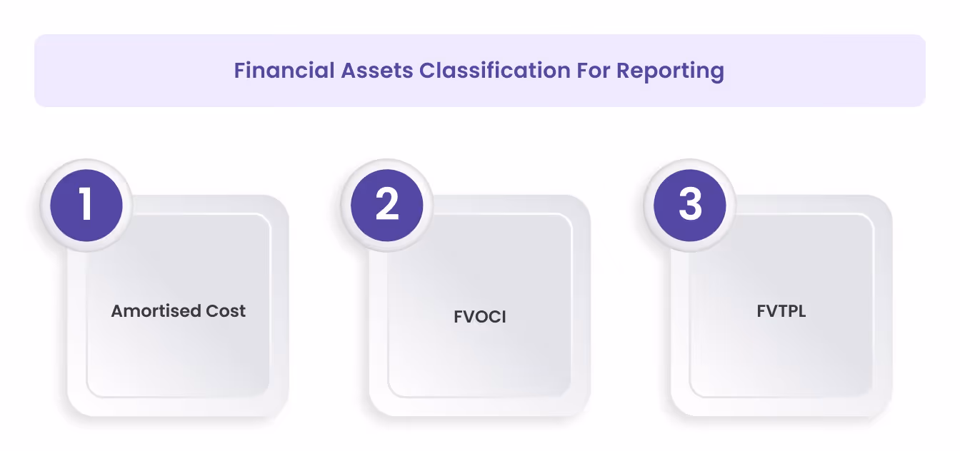 Financial Assets Classification For Reporting
