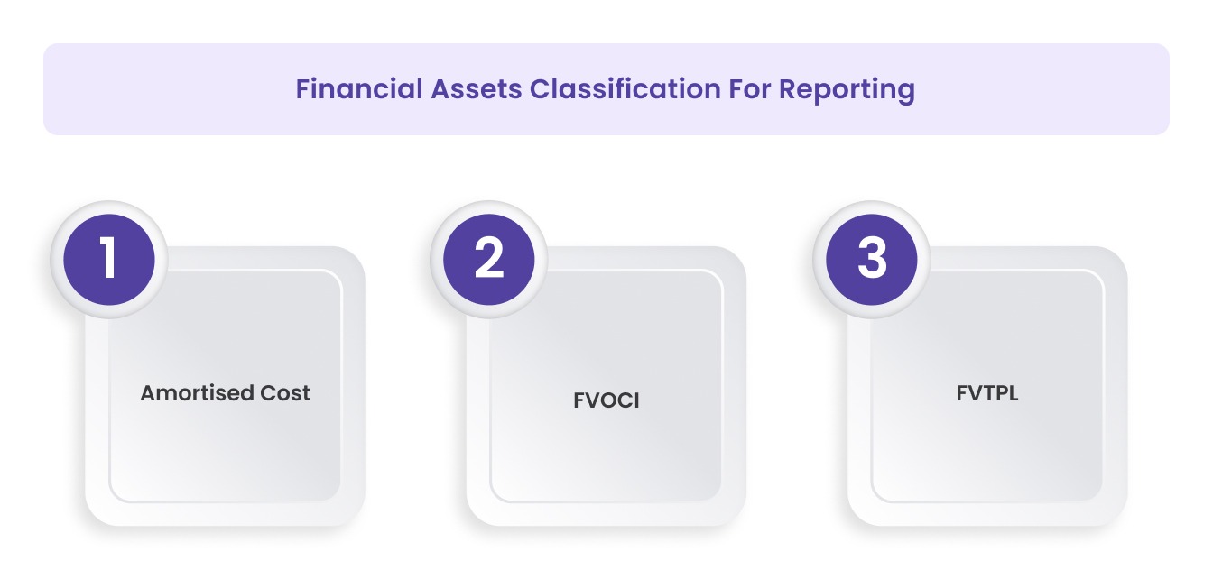 Financial Assets Classification For Reporting