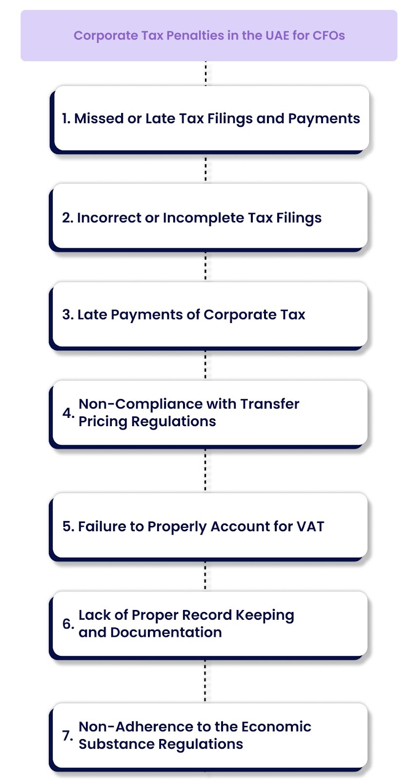 7 Key Triggers of Corporate Tax Penalties in the UAE for CFOs