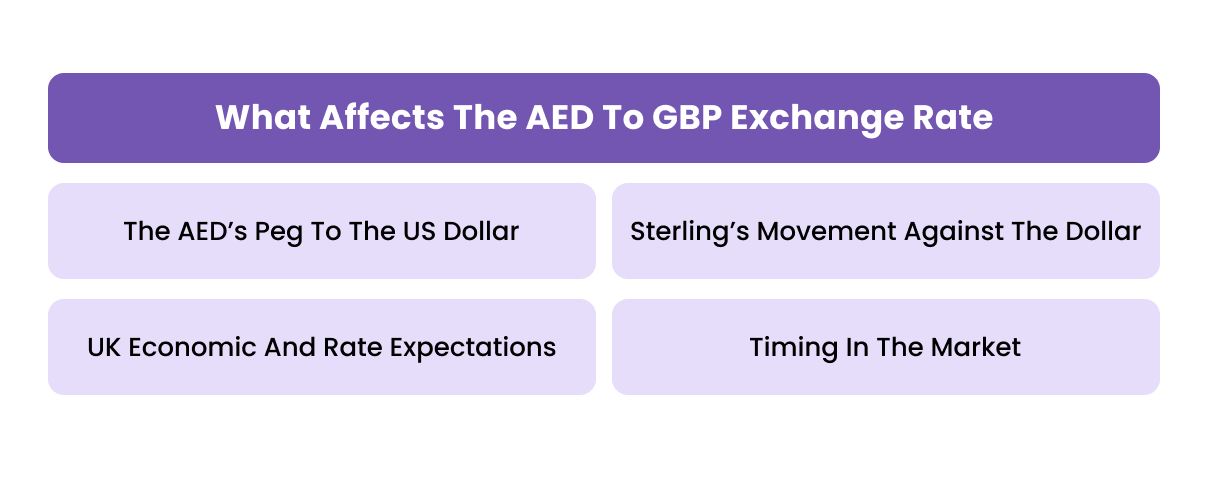 What Affects The AED To GBP Exchange Rate