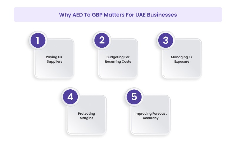 Why AED To GBP Matters For UAE Businesses