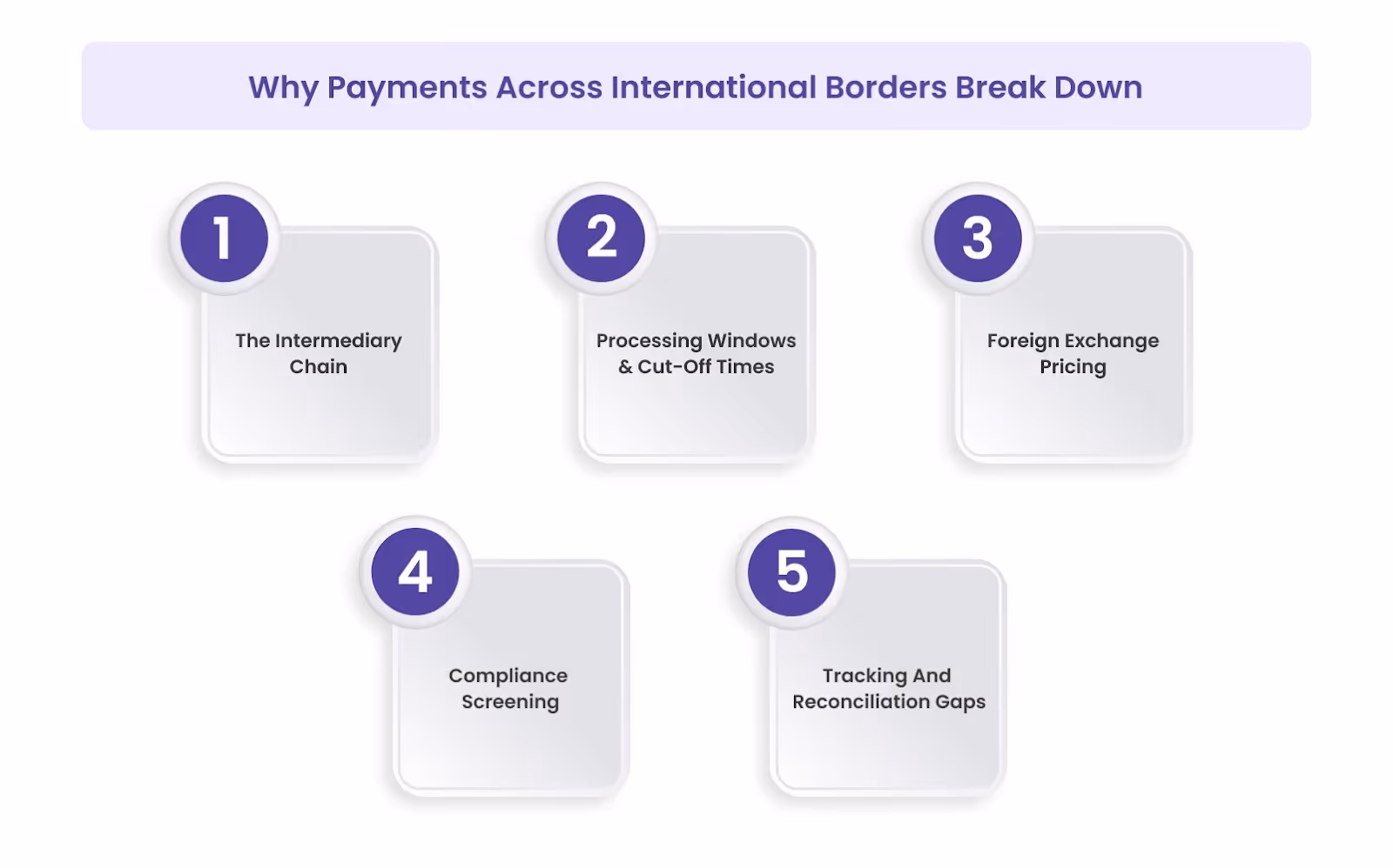 Why Payments Across International Borders Break Down