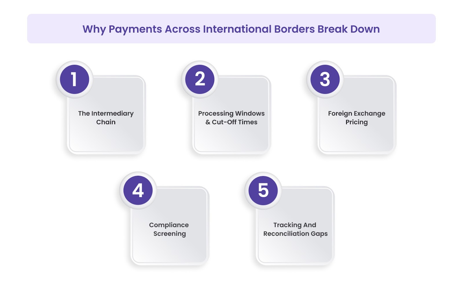 Why Payments Across International Borders Break Down