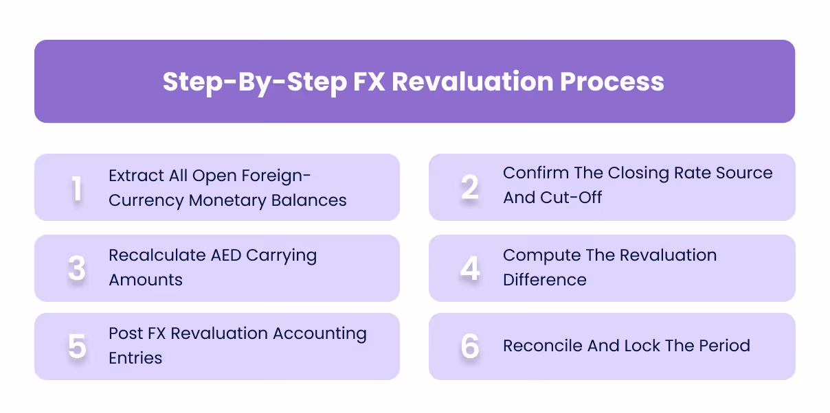 Step-By-Step FX Revaluation Process