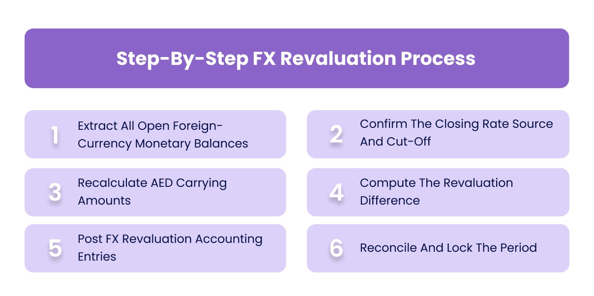 Step-By-Step FX Revaluation Process