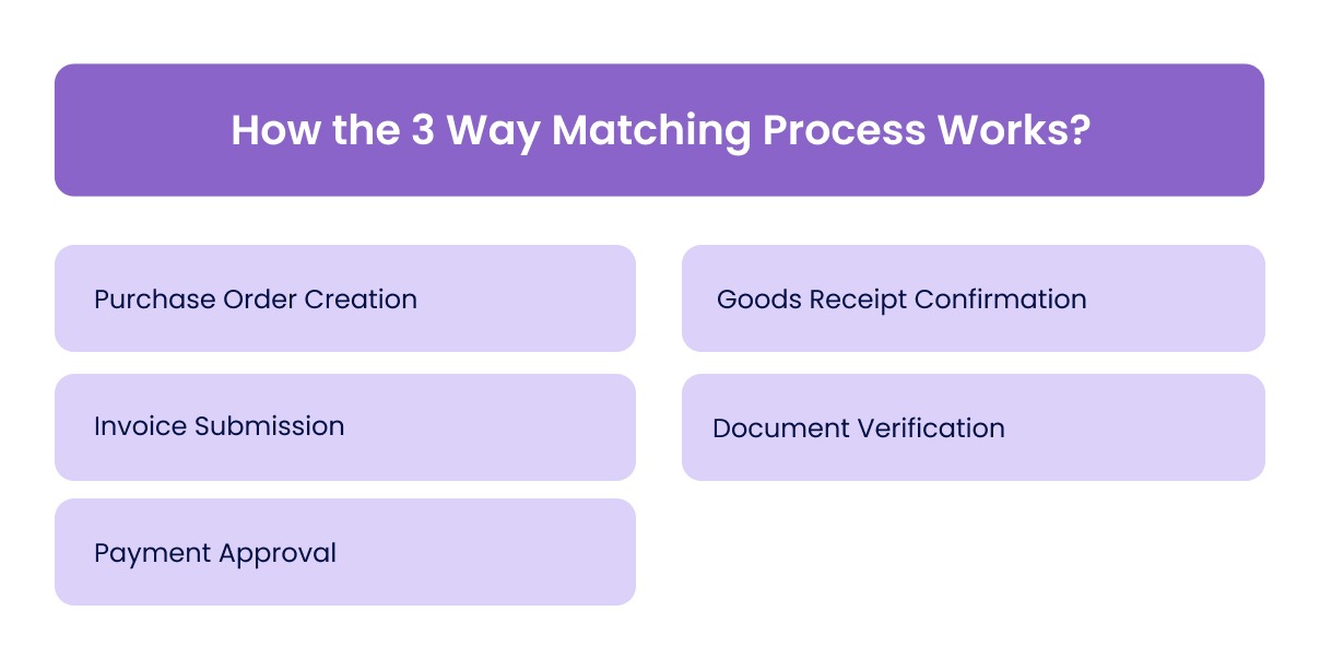 How the 3 Way Matching Process Works?