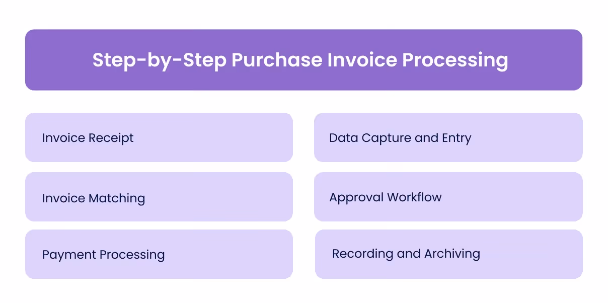 Step-by-Step Purchase Invoice Processing
