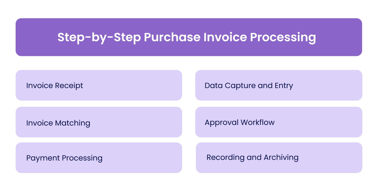Step-by-Step Purchase Invoice Processing