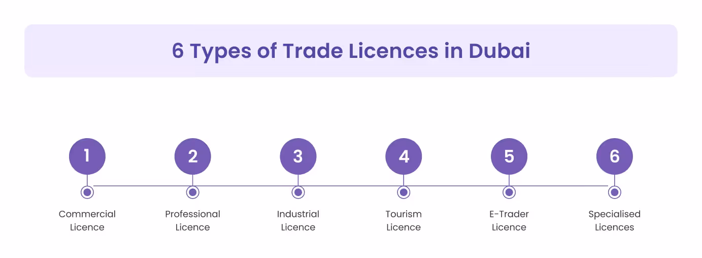 6 Types of Trade Licences in Dubai 