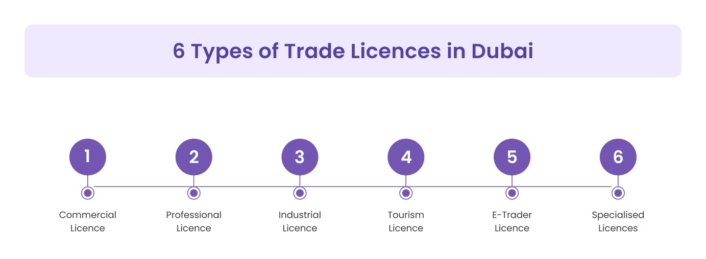 6 Types of Trade Licences in Dubai 