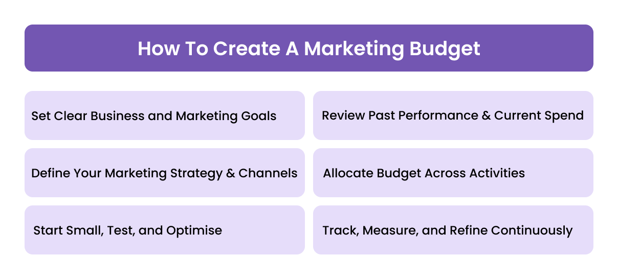 How to Create a Marketing Budget (Step-by-Step)
