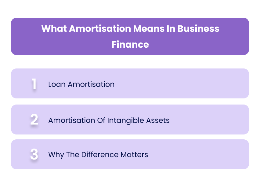 What Amortisation Means In Business Finance