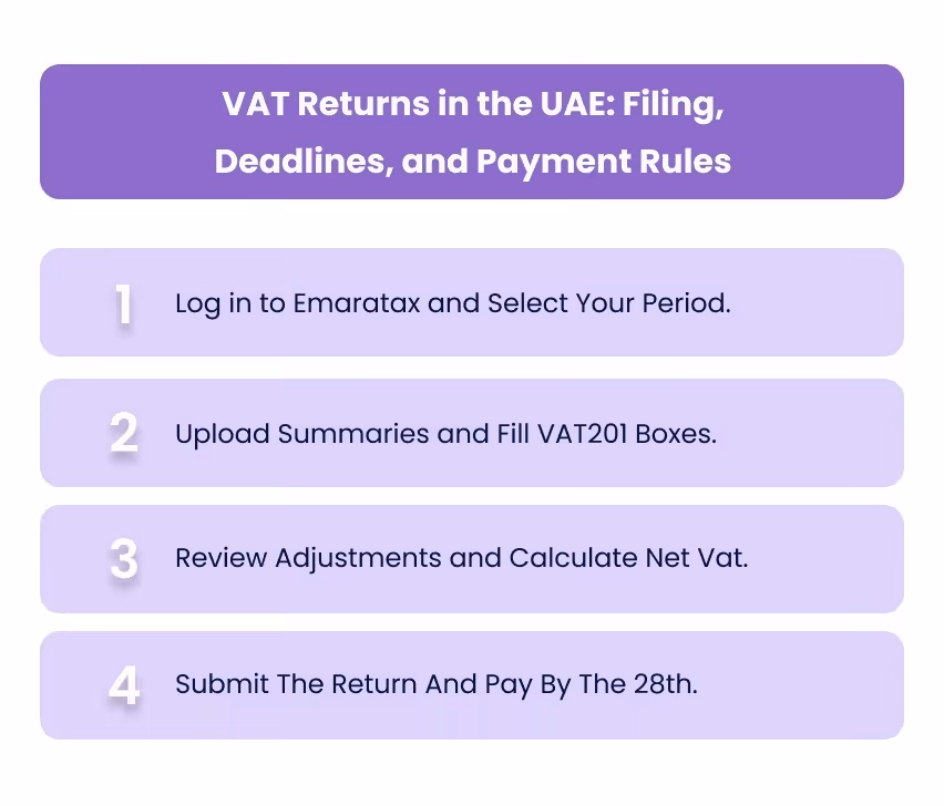 VAT Returns in the UAE: Filing, Deadlines, and Payment Rules