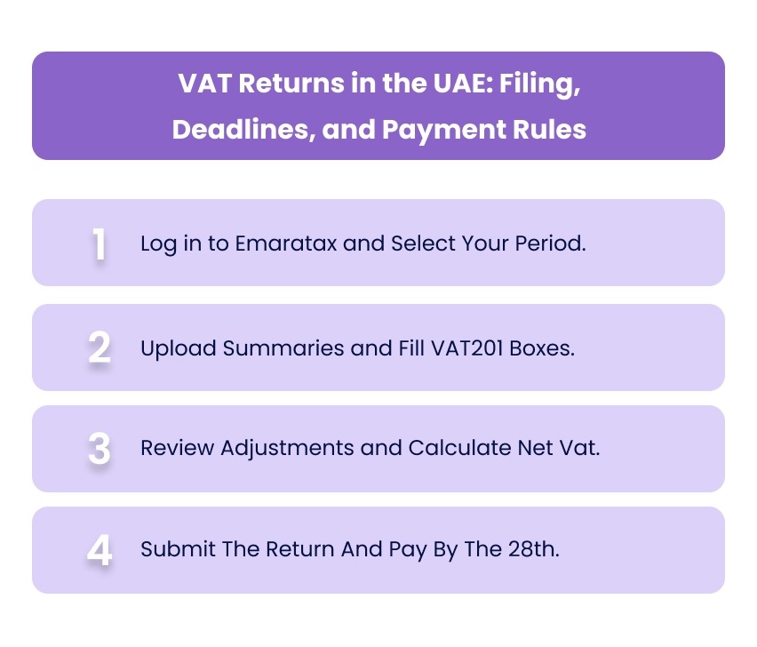 VAT Returns in the UAE: Filing, Deadlines, and Payment Rules