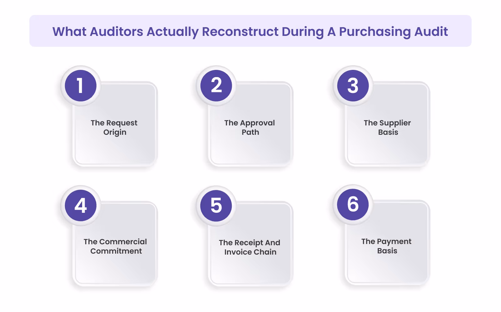 What Auditors Actually Reconstruct During A Purchasing Audit