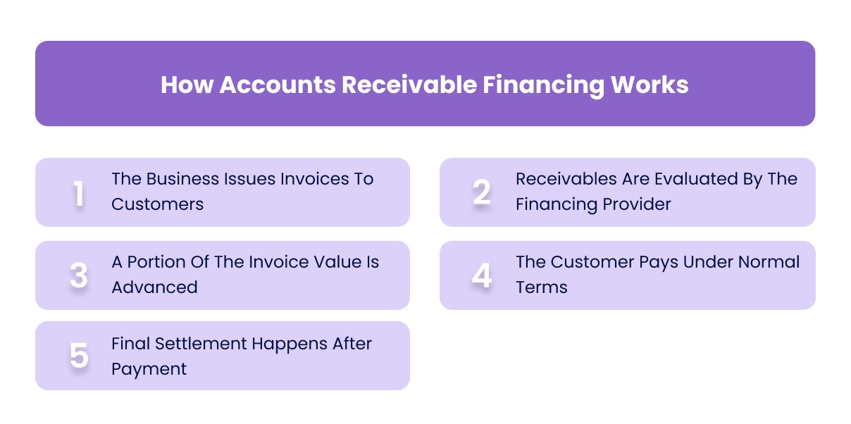 How Accounts Receivable Financing Works