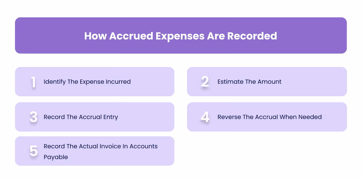 How Accrued Expenses Are Recorded