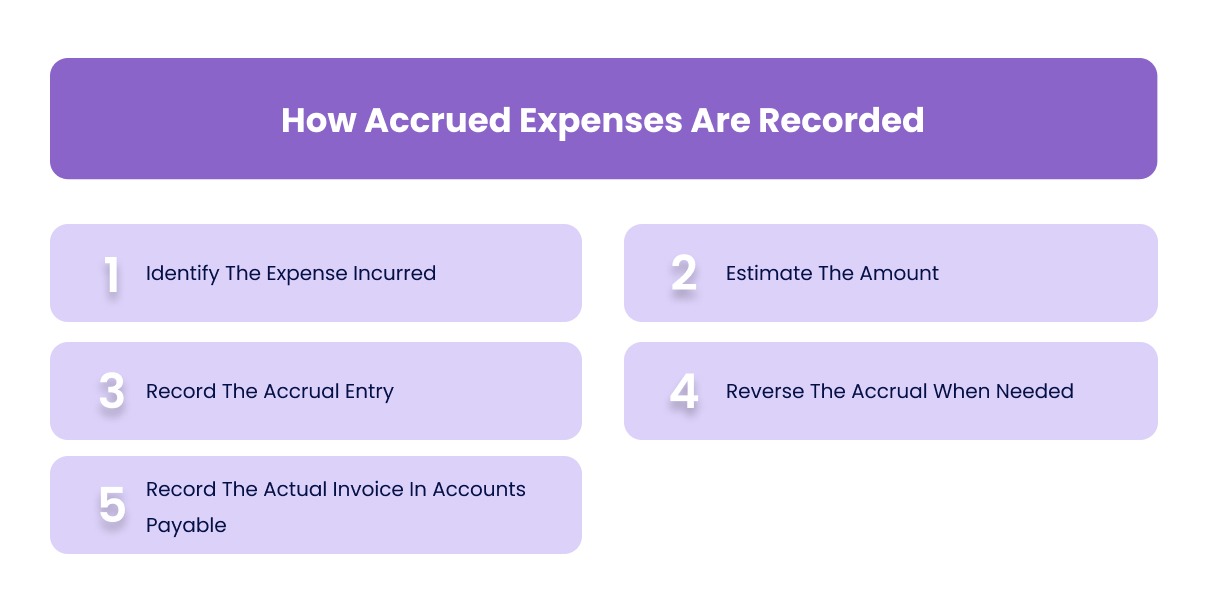 How Accrued Expenses Are Recorded