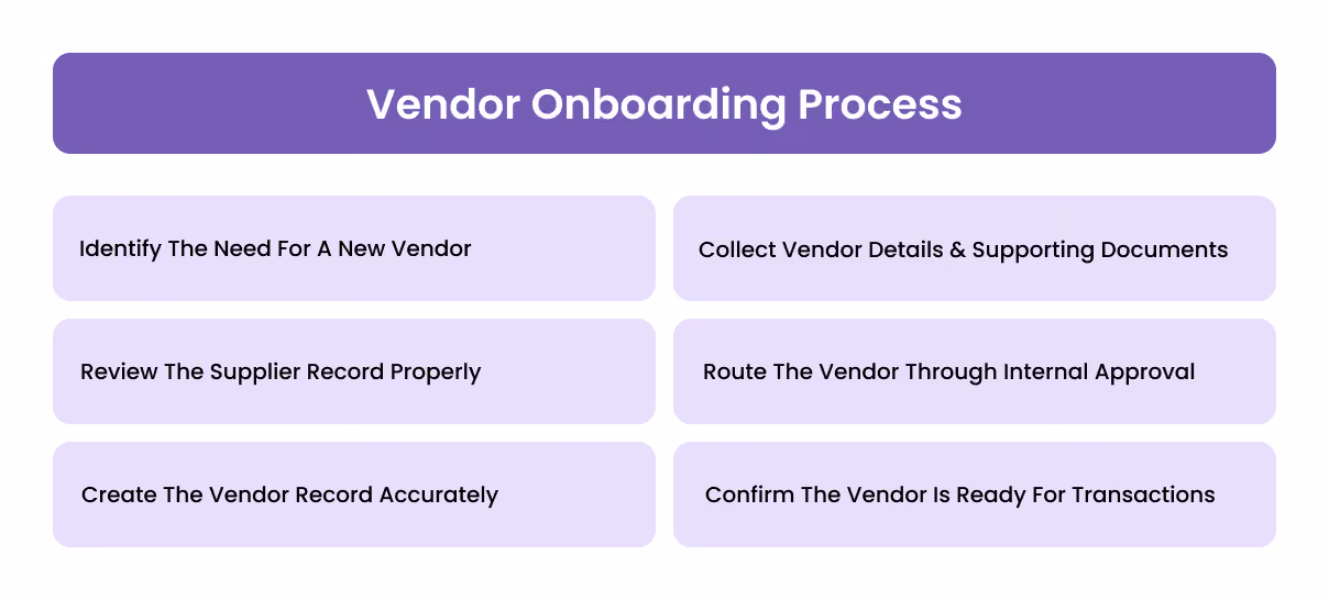 Vendor Onboarding Process: Step By Step