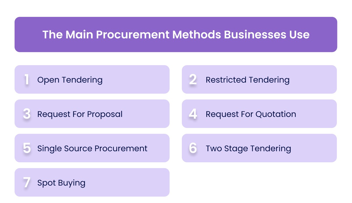 The Main Procurement Methods Businesses Use