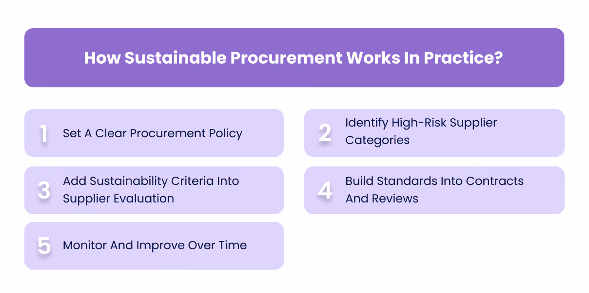 How Sustainable Procurement Works In Practice